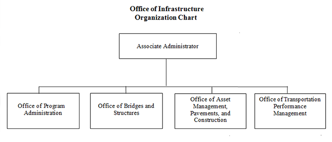 Office of infrastructure organization chart