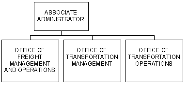 FHWA Order M 1100.1A, Chg. 31, Part II, Ch. 5, Office of Operations organizational chart: Associate Administrator. Branches off to offices of Intelligent Transportation Systems Joint Program Office (side branch to Deputy Secretary and ITS Mgmt. Council, see footnote), Freight Managment and Operations, Transportation Management, Transportation Operations.