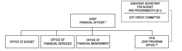 Office of the Chief Financial Office organizational chart. Chief Financial Officer (footnote: The FHWA Chief Financial Office (CFO) performs business functions in support of departmental responsibilities established under the CFO Act of 1990) branches to the offices of Budget, Financial Services, and Financial Management, and to the TIFIA Joint Program Office (footnote: The Transportation Infrastructure Finance and Innovation Act Joint Program Office (TIFIA JPO), a multimodal organizational element, has a department wide role which is overseen by the Assistant Secretary for Budget and Programs and the DOT Credit Council), which is connected to the Assistant Secretary for Budget and Programs/CFO (B-1) and the DOT Credit Committee.