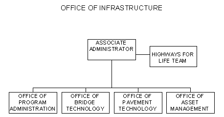 Organization chart - Office of Infrastructure