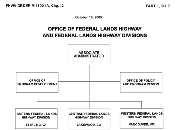 FHWA Order 1100.1A, Chg. 27, Part II, Ch. 7, Office of Federal Lands Highway and Federal Lands Highway Divisions Organizational Chart: Associate Administrator: Side branch to Office of Program Development. Main branch: Eastern Federal Lands Highway Division, Sterling, VA, Central Federal Lands Highway Division, Lakewood, CO, Western Federal Lands Highway Division, Vancouver, WA