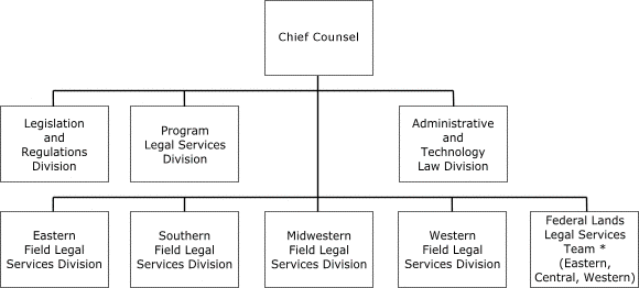 Office of the Cheif Counsel Org Chart, click for text version