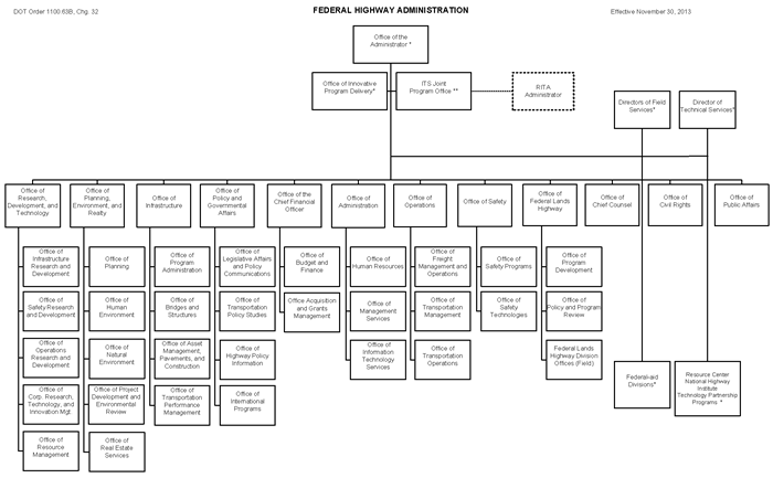 FHWA Organization Chart - November 2013