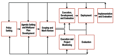 Figure 1. FHWA R&T framework for applied and advanced research.