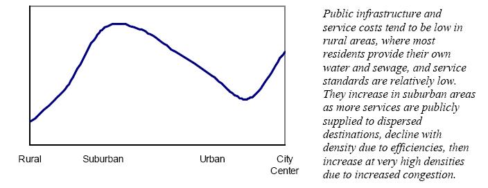 Graphic shows the costs of public infrastructure in rural, suburban, urban, and city center areas. The graph shows that costs are lowest in rural areas, increase to the highest level in suburban areas before decreasing in urban areas and rising again in the city center. The image is accompanied with text which reads &quote;Public infrastructure and service cuts tend to be low in rural areas, where most residents provide their own water and sewage, and service standards are relatively low. They increase in suburban areas as more services are publicly supplied to dispersed destinations, decline with density due to efficiencies, then increase at very high densities due to increased congestion.&quote;