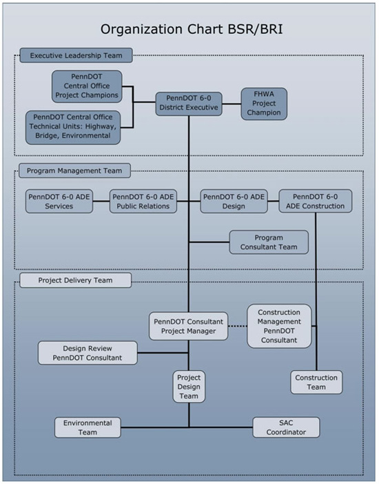 Aecom Org Chart