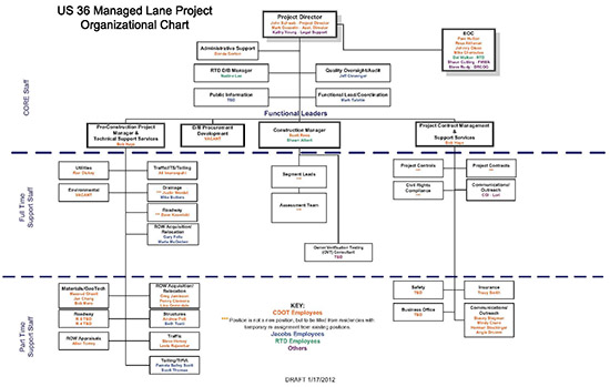 Organizational chart