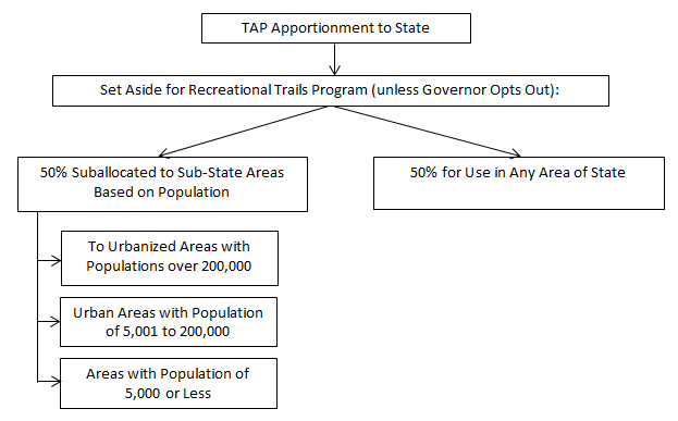 TAP Suballocation Flow Chart