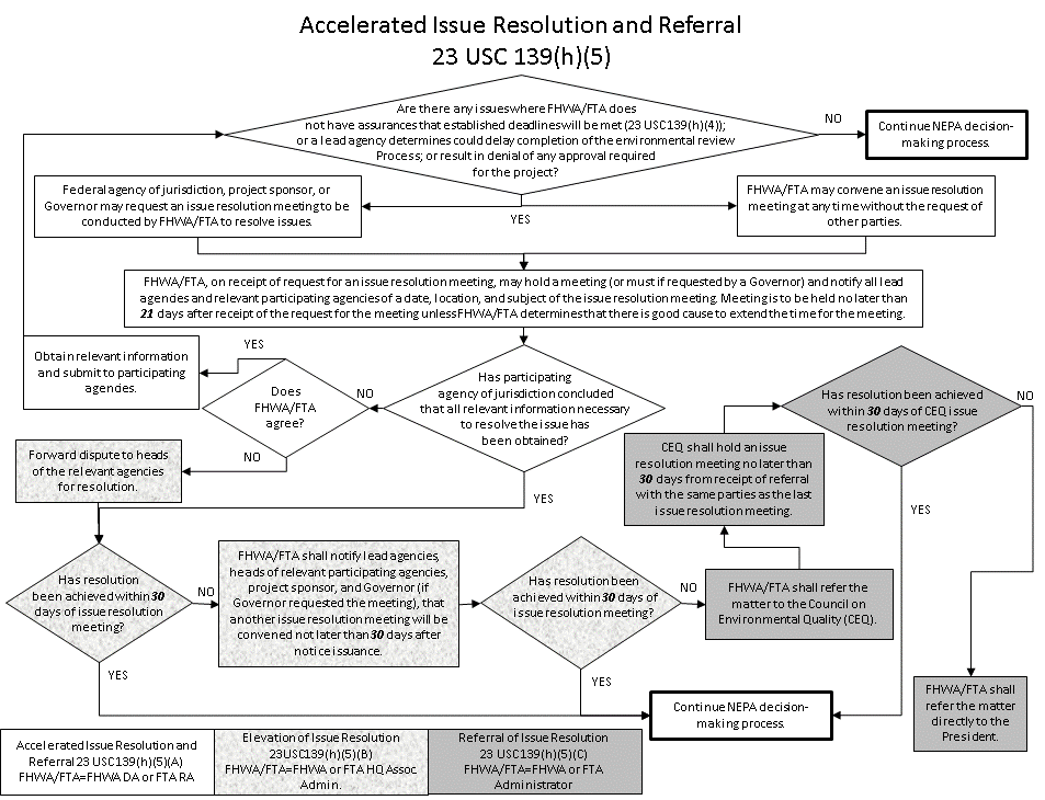 flowchart that descibes the accelerated issue resolution and referral decision making process 213 USC 139(h)(5)