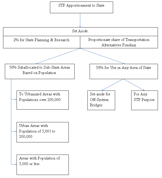 Surface Transportation Program Suballocation