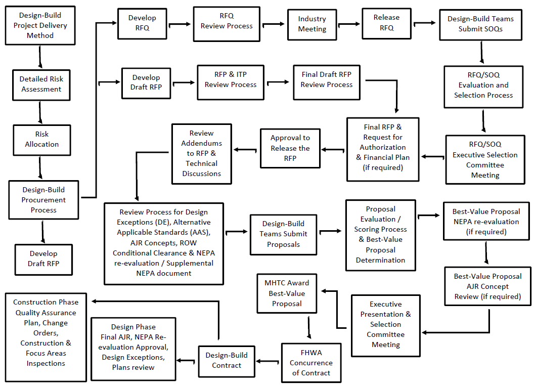 Illustration of the Design-Build Flow Chart