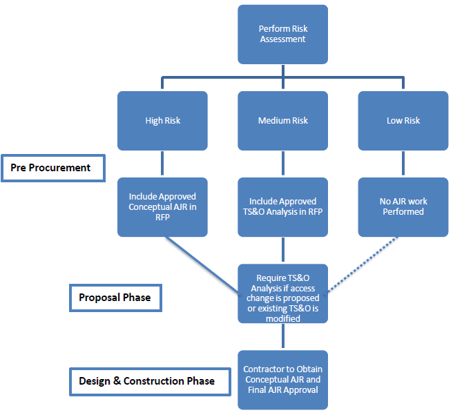 Illustration of the Design-Build Projects Process