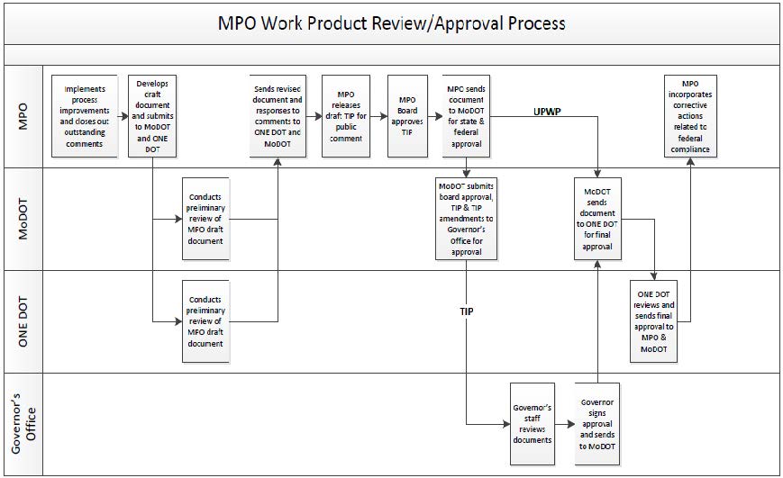 MPO Work Product Review/Approval Process (flowchart)