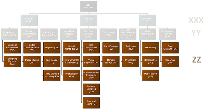 There is an LTBP protocol hierarchy chart on the slide. Above the protocol hierarchy chart are the words “Naming Convention” and the designation “XXX-YY-ZZ-###”. 
LTBP Protocols is the top box in the hierarchy chart. There are three boxes under the top box depicting the three categories of LTBP protocols. The box on the left is labeled Pre-Visit (PRE). A box labeled Field Visit (FLD) is in the center under the top box. The box on the right is labeled Post-Visit (PST). The top three rows of boxes are washed out.
If one follows the Pre-Visit box, there are three boxes beneath and connected to that box, from left to right: Sampling and Selection (SS), Existing Documentation (ED), and Planning and Logistics (PL). These boxes are included in the washed-out boxes. Beneath and connected to the Sampling and Selection (SS) box are two brown-colored boxes, which are not washed out: Design of Experiments (DE) and Sampling Algorithm (SA). Beneath and connected to the Existing Documentation (ED) box are two brown-colored boxes: Bridge Documentation (BD) and Paper Studies (PS). Beneath and connected to the Planning and Logistics (PL) box are three brown-colored boxes: Logistics (LO), Test Design (TD), and Finite Element Modeling (FE). All of these boxes are washed out as well.
Beneath and connected to the Field Visit (FLD) box are three boxes, which are washed out, from left to right: Meta-Data Collection (MD), Field Data Collection (DC), and Data Storage (DS). Beneath and connected to the Meta-Data Collection (MD) box are three brown-colored boxes: Spatial Context (SC), Environmental Context (EC), and Photography (PH). Beneath and connected to the Field Data Collection (DC) box are five brown-colored boxes: Site Preparation (SP), Visual Inspection (VI), Non-Destructive Evaluation (ND), Material Sampling (MS), and Structural Testing (ST). Beneath and connected to the Data Storage (DS) box are two brown-colored boxes: Local Storage (LS) and Remote Storage (RS).
Beneath and connected to the Post-Visit box, are three boxes. From left to right, they are Data Reduction and Processing (DR), Data Interpretation (DI), and Archiving and Reporting (AR). These boxes are washed out. Beneath and connected to the Data Reduction and Processing (DR) box are two brown-colored boxes: Reduction (RE) and Processing (PR). Beneath and connected to the Data Interpretation (DI) box are three brown-colored boxes: Direct (DT), Comparative (CO), and Model-Based (MB). Beneath and connected to the Archiving and Reporting (AR) box are two brown-colored boxes: Data Archiving (DA), and Reporting (RE).
On the right side of protocol hierarchy chart at the same level as the brown-colored boxes are the letters ZZ. The ZZ denotes that the third group of letters of the naming convention of each LTBP protocol come from the brown-colored boxes: Design of Experiments (DE), Sampling Algorithm (SA), Bridge Documentation (BD), Paper Studies (PS), Logistics (LO), Test design (TD), Finite Element Modeling (FE), Spatial Context (SC), Environmental Context (EC), Photography (PH), Site Preparation (SP), Visual Inspection (VI), Non-Destructive Evaluation (ND), Material Sampling (MS), Structural testing (ST), Local Storage (LS), Remote Storage (RS), Reduction (RE), Processing (PR), Direct (DT), Comparative (CO), Model-Based (MB), Data Archiving (DA), or Reporting (RE).