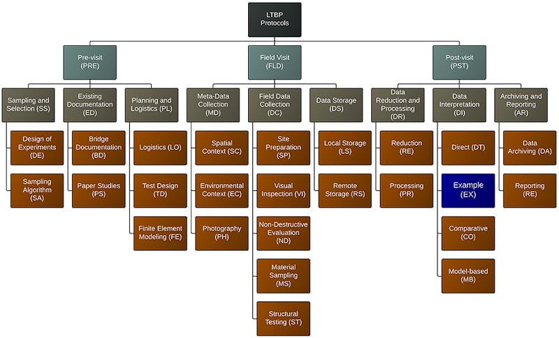 There is an LTBP protocol hierarchy chart on the slide, very similar to the chart on the previous slide. LTBP Protocols is the top box in the hierarchy chart. There are three boxes under the top box depicting the three categories of LTBP protocols. The box on the left is labeled Pre-Visit (PRE). A box labeled Field Visit (FLD) is in the center under the top box. The box on the right is labeled Post-Visit (PST).
If one follows the Pre-Visit box, there are three boxes beneath and connected to that box, from left to right: Sampling and Selection (SS), Existing Documentation (ED), and Planning and Logistics (PL). Beneath and connected to the Sampling and Selection (SS) box are two boxes: Design of Experiments (DE) and Sampling Algorithm (SA). Beneath and connected to the Existing Documentation (ED) box are two boxes: Bridge Documentation (BD) and Paper Studies (PS). Beneath and connected to the Planning and Logistics (PL) box are three boxes: Logistics (LO), Test Design (TD), and Finite Element Modeling (FE). 
Beneath and connected to the Field Visit (FLD) box are three boxes, from left to right: Meta-Data Collection (MD), Field Data Collection (DC), and Data Storage (DS). Beneath and connected to the Meta-Data Collection (MD) box are three boxes: Spatial Context (SC), Environmental Context (EC), and Photography (PH). Beneath and connected to the Field Data Collection (DC) box are five boxes: Site Preparation (SP), Visual Inspection (VI), Non-Destructive Evaluation (ND), Material Sampling (MS), and Structural Testing (ST). Beneath and connected to the Data Storage (DS) box are two boxes: Local Storage (LS) and Remote Storage (RS).
Beneath and connected to the Post-Visit box are three boxes. From left to right, they are Data Reduction and Processing (DR), Data Interpretation (DI), and Archiving and Reporting (AR). Beneath and connected to the Data Reduction and Processing (DR) box are two boxes: Reduction (RE) and Processing (PR). Beneath and connected to the Data Interpretation (DI) box are four boxes: Direct (DT), Example (EX) (this is the only difference in this chart from the other charts), Comparative (CO), and Model-Based (MB). Beneath and connected to the Archiving and Reporting (AR) box are two boxes: Data Archiving (DA), and Reporting (RE). It denotes that a new category such as Example (EX) can be added to the protocol hierarchy.