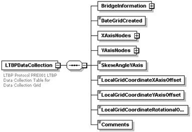 In the first box of the second column, an organizational chart appears. LTBP Data Collection is in the first box of the organizational chart. To the right of that box, and connected to it by a line, is a ladder of additional boxes. From top to bottom, it reads, Bridge Information, Date Grid Created, X Axis Nodes, Y Axis Nodes, Skew Angle Y Axis, Local Grid Coordinate X Axis Offset, Local Grid Coordinate Y Axis Offset, Local Grid Coordinate Rotational O…, Comments. 