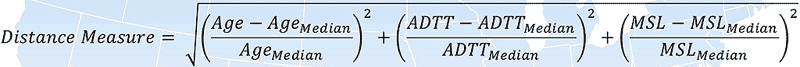 The distance measure for a single bridge in a population of bridges is calculated as the square root of the sum of the squares of (1) the difference between bridge age and the median bridge age for the population divided by the median bridge age, (2) the difference between bridge average daily truck traffic and the median average daily truck traffic for the population divided by the median average daily truck traffic, and (3) the difference between bridge mean span length and the median mean span length for the population divided by the mean span length.