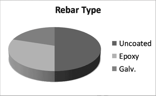 This pie charge shows an example distribution of one secondary variable, reinforcement type, for a chosen bridge cluster. The intent is to make sure that the distribution of secondary variables within a cluster is adequate for experimental purposes. This pie charge shows an example distribution of one secondary variable, reinforcement type, for a chosen bridge cluster. The intent is to make sure that the distribution of secondary variables within a cluster is adequate for experimental purposes.