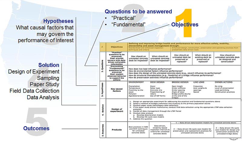 A watermark image of a map of the United States appears on the entire slide. A matrix obscures the middle and eastern parts of the US map. The numbers three, four, and five appear to the left of the matrix, and the numbers two and one appear above the matrix. In this slide, the number one is highlighted in a different color than the rest of the text and includes a leader line that corresponds to the “Objectives” heading in the matrix. The Objectives row is highlighted in a different color than the rest of the text. The number two has a leader line that corresponds to “2. Objectives” in the matrix. The number three has a leader line that corresponds to “3. Hypotheses” in the matrix. The number four has a leader line that corresponds to “4. Solution” in the matrix. The number five has a leader line that corresponds to “5. Outcomes” in the matrix. Text appears over the watermark. A small portion of the Department of Transportation’s logo appears on the lower-right corner of the slide; the logo is mostly obscured by the matrix.