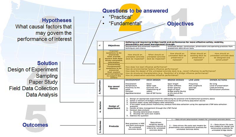 The numbers three, four, and five appear to the left of the matrix, and the numbers two and one appear above the matrix. The number one corresponds to the “Objectives” heading in the matrix. In this slide, the number two is highlighted in a different color than the rest of the text and includes a leader line that corresponds to the 2. “Objectives” row. The Objectives row is highlighted in a different color than the rest of the text. The number three has a leader line that corresponds to “3. Hypotheses” in the matrix. The number four has a leader line that corresponds to “4. Solution” in the matrix. The number five has a leader line that corresponds to “5. Outcomes” in the matrix. Text appears over the watermark. 