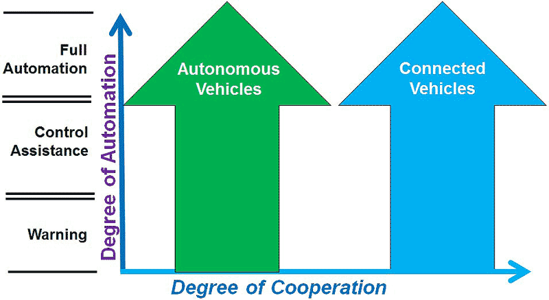 Chart showing vertical degree of automation and horizontal degree of cooperation for autonomous vehicles and connected vehicles.  Full automation, control assistance, warning