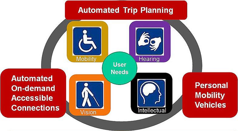Automated Trip Planning, Automated On-Demand Accessible Connections, Personal Mobility Vehicles, Mobility, Hearing, Vision, Intellectual, User Needs