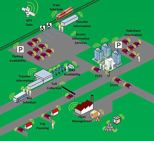 Graphic showing integrated transportation systems