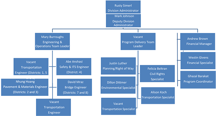 Nebraska Division Organization Chart