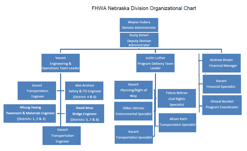 Nebraska Division Organization Chart