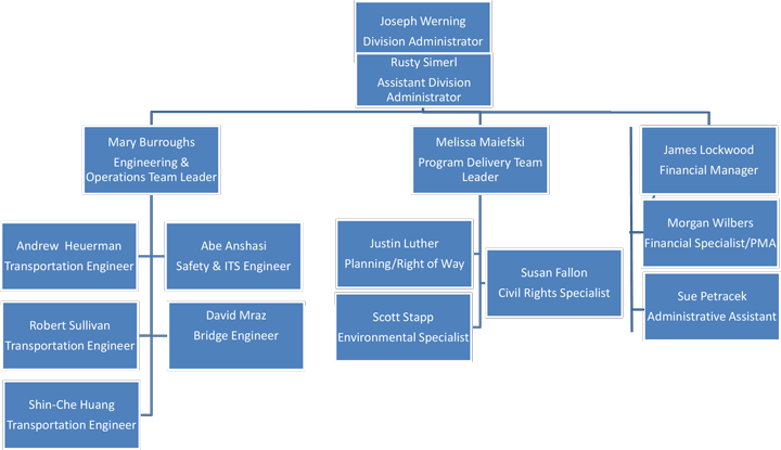 Federal Bridge Chart