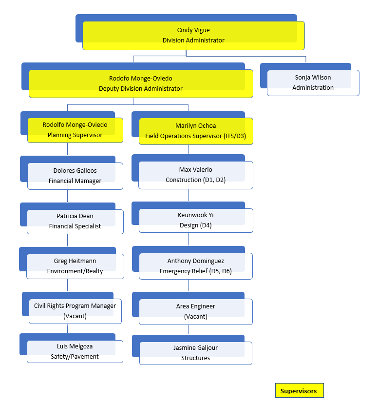 FHWA New Mexico Divigion Organizational Chart as described on staff page