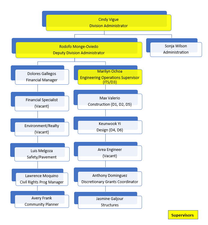 FHWA New Mexico Divigion Organizational Chart as described on staff page
