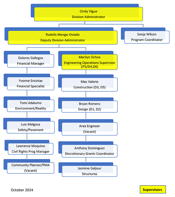 FHWA New Mexico Divigion Organizational Chart as described on staff page