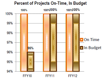 An image with bar graph depicting the percent of projects in Annual Work Plan (AWP) contracted:  In State Fiscal Year 2009, 100 percent of projects in the AWP were contracted, in State Fiscal Year 2010, 83 percent of projects in the AWP were contracted, in State Fiscal Year 2011, 100 percent of projects in the AWP were contracted, and in State Fiscal Year 2012, 100 percent of projects in the AWP were contracted.