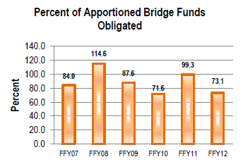 An image with bar graph depicting injuries (A & B) per Vehicle Miles Traveled (VMT) on New Mexico roads:  In Calendar Year 2007, the rate for A & B injuries was 45.81. In Calendar Year 2008, the rate for A & B injuries was 45.23. In Calendar Year 2009, the rate for A & B injuries was 44.53. In Calendar Year 2010, the rate for A & B injuries was 39.98. In Calendar Year 2011, the rate for A & B injuries was 44.12. There is also a downward trend line showing the rate.
