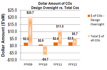 An image with bar graph depicting the following data: In Federal Fiscal Year 2009, total change orders were $20.7 million, $2.2 million were attributed to Design Oversight. In Federal Fiscal Year 2010, total change orders were $-6.7 million, $0.9 million were attributed to Design Oversight. In Federal Fiscal Year 2011, total change orders were $11.0 million, $2.4 million were attributed to Design Oversight. In Federal Fiscal Year 2012, total change orders were $5.7 million, $2.5 million were attributed to Design Oversight.