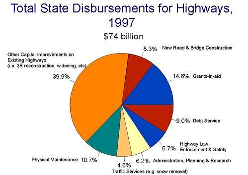 1997 Pie Chart
