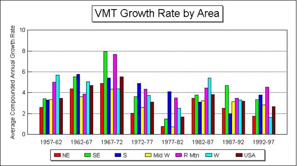 VMT Growth Rate by Area