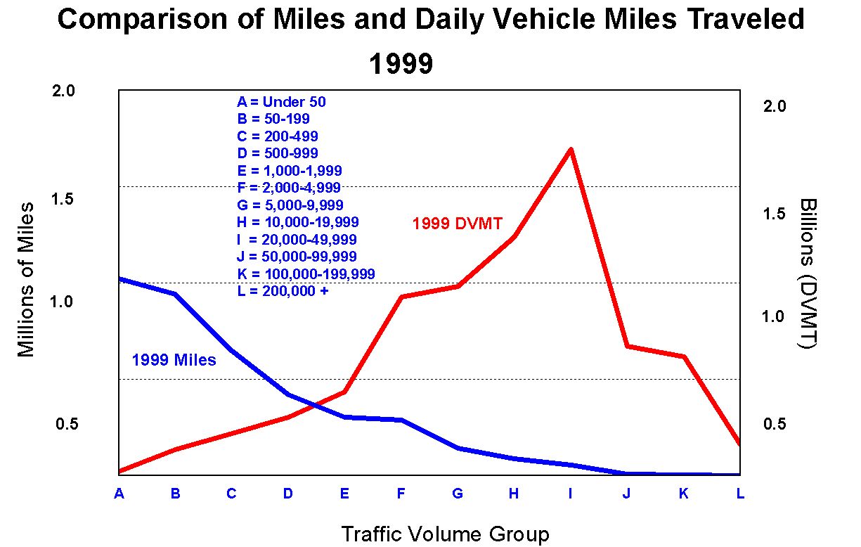 Comparison of Miles and Daily Vehicle Miles Traveled 1999