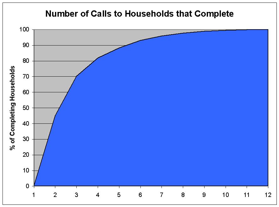 Curve chart illustrating Number of Calls to Households That Complete with 2 calls roughly 45%, 3 calls about 60%, 4 calls about 80%, 5 to 6 calls roughly 85% to 90%, 7 to 9 calls about 90% to 95%, and 10 calls or more at about 100%