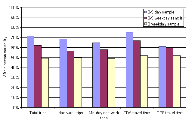 Intrapersonal Variability for Trip Frequencies
