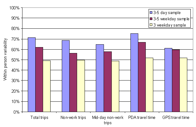 Intrapersonal Variability for Trip Frequencies