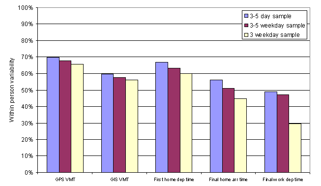 Intra-Personal Variability for VMT