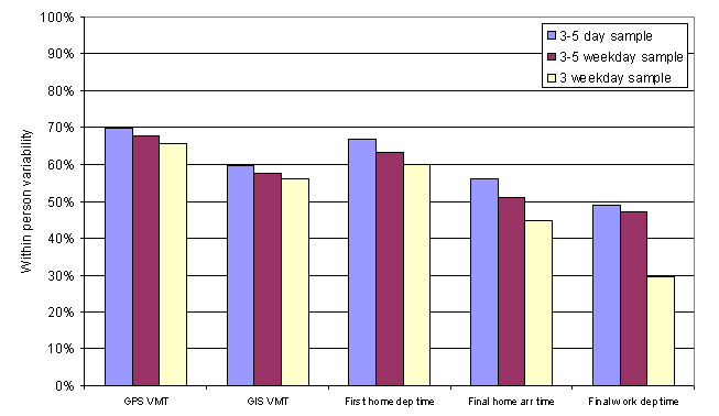 Intra-Personal Variability for VMT