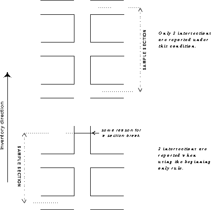 This figure shows two different examples of intersections one where two intersections are reported and another where two intersections are reported when using the beginning only rule.