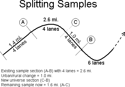 This example shows a road that has four different sections. The first section is 1.4 miles long and has four lanes. The second section is 2.6 miles and has four lanes. The third section is 1 mile long and has four lanes. The fourth section has six lanes. 