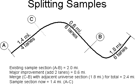 This example shows a road that has three different sections. The first section is 1.4 miles long and has four lanes. The second section is .6 miles long and has six lanes. The third section is 1.8 miles long and also has six lanes.