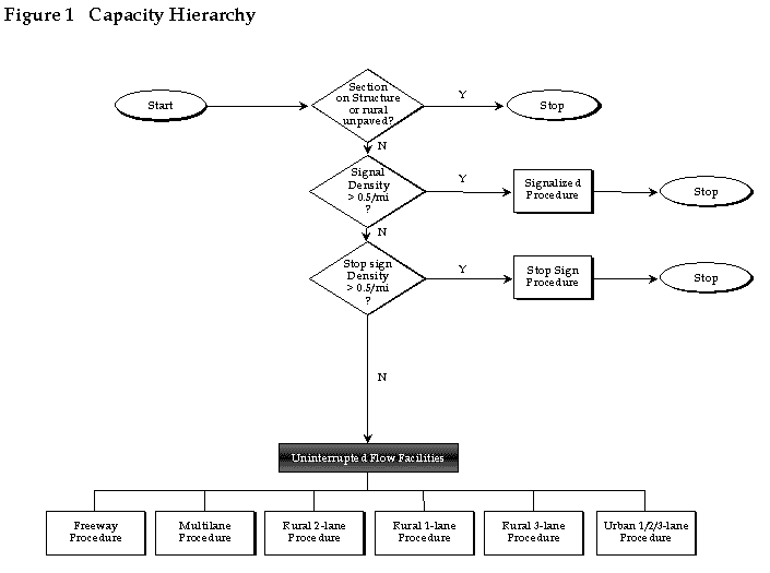 Capacity Hierarchy Diagram. Figure 1  Flow Chart depicting Capacity Hierarchy as follows: 1) Is Section on Structure or Rural unpaved? If yes then Stop. If No, go to #2. 2) Is Signal Density >0.5 miles?   If yes, then signalized procedure. If No, got to #3. 3) Is Stop sign density >0.5 miles? If yes, then Stop Sign procedure. If no, then Uninterrupted Flow Facillities procedures broken out by Freeway Precedure, Multilane Procedure, Rural 2 lane Procedure, Rural 1 lane Procedure, Rural 3 land Procedure, and Urban 1/2/3 lane procedure.