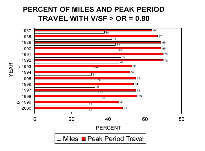 Chart showing percent of miles and peak period travel with V/SF > or = 0.80 - for the data, see table below