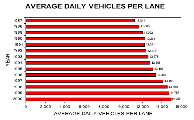 Chart showing average daily vehicles per lane - for the data, see table below